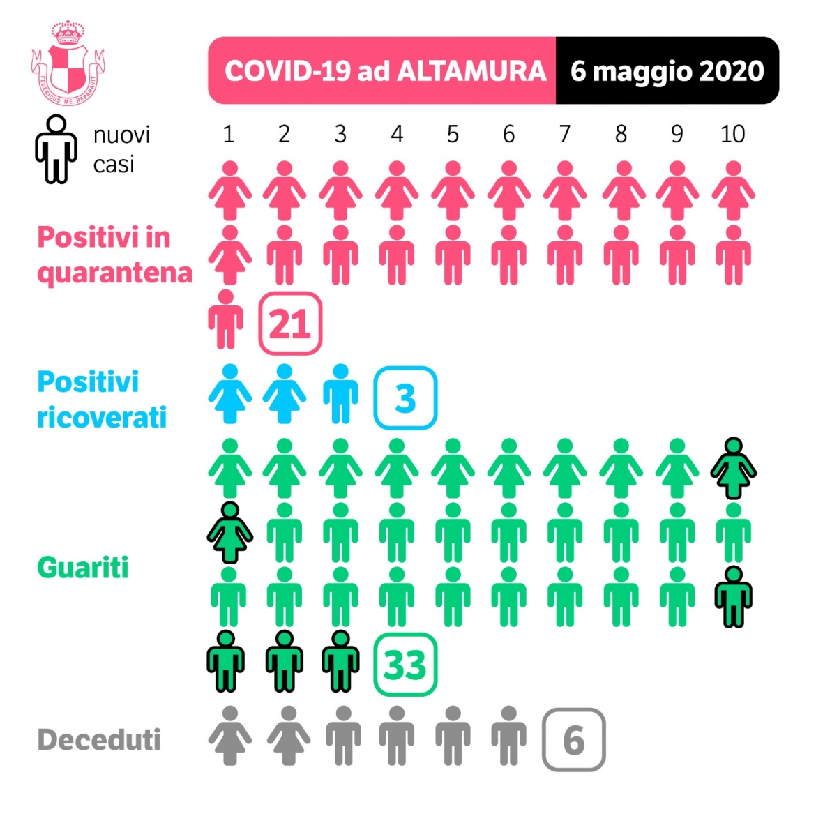 Aggiornamenti Covid-19 - Giovedì 7 maggio